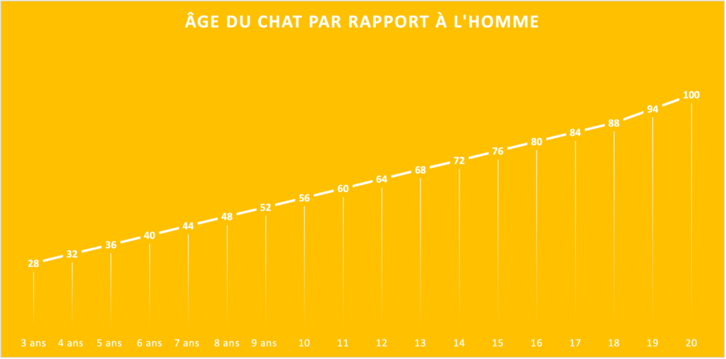 Tableau age chat 2